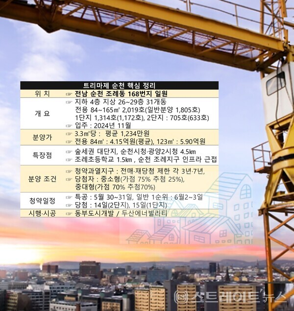 '트리마제 순천' 1·2단지 핵심 정리. 트리마제 순천이 특별공급 모집 결과 평균 1.53 대 1로 100% 가까이 소진됐다.