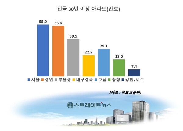 전국 권역별 30년 이상 노후 아파트 가구수. - 박정은 편집부 기자