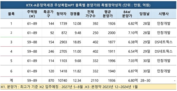 청약홈에 따르면 수도권광역급행철도 GTX-A 기점인 파주운정역의 초역세권 주상복합아파트 6개 단지의 7차 사전청약 특별공급을 실시한 결과, 중복 청약에도 불구하고 평균 12.34 대 1의 경쟁률을 기록, 의외로 저조했다. '고양 창릉'보다 비싼 고분양가 논란에 휩싸인 데 따른다.표는 이들 6개 단지의 청약개요. @스트레이트뉴스