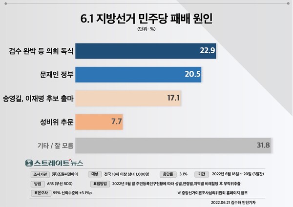 스트레이트뉴스가 여론조사기관 조원씨앤아이에 의뢰해 6월 18~20일 전국의 유권자 1,000명을 대상으로 민주당의 지방선거 참패 이유를 물었다니 '검수완박 등 의회 독식' 22.9%, '문재인 정부 실정' 20.5%, '송영길·이재명 출마' 17.1%, '성비위 추문' 7.7% 순이었다.