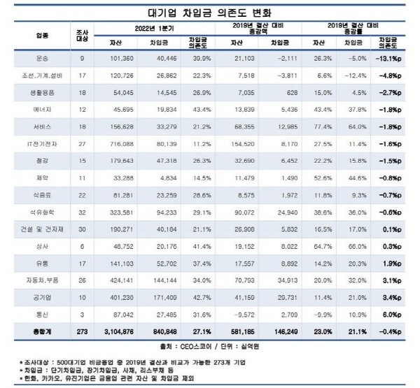 대기업 차입금 의존도 변화. CEO스코어 제공