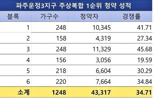 청약홈에 따르면 수도권광역급행철도 GTX-A 기점인 파주운정역의 역세권 주상복합아파트 6개 단지가 사전청약 1순위 청약에서 평균 31 대 1을 기록, 직전 인근에서 분양한 제일풍경채 사전청약보다 저조했다. '고양 창릉'보다 비싼 고분양가 논란에 휩싸인 데 따른다.
