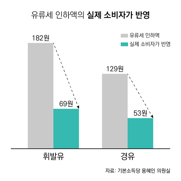 * 오피넷 자료를 기반으로 용혜인 의원실 분석. 국제유가변동 고려 유류세 인하 후 2022년 6월 16까지의 리터당 평균유가와 직전 동기간(2021.4.12.-2021.11.12.) 유가 비교. 유류세 인하액은 20% 인하기와 30% 인하기의 기간을 반영해 각각 가중평균함. (자료=용혜인 의원실)