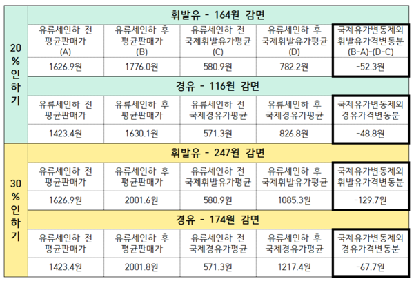 국제유가 변동 반영시 유류세 인하 전후의 가격변동​​​​​​​​​​​​​​* 오피넷 자료를 기반 용혜인 의원실 분석. 2021.4.12.-2022.6.16. 인하전 설정기간2021.4.12.-2021.11.11. 20%인하기는 2021.11.12.-2022.4.30., 30%인하기는 2022.5.1.-2022.6.16. 국제유가는 싱가포르 현물가(휘발유는 92RON, 경유는 0.001%기준)와 일일환율(한국은행 경제통계시스템 제공)기초로 산출. 국제유가의 2주 지연 반영을 가정. (자료=용혜인 의원실)