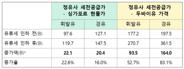 유류세 인하 전후 정유사 리터당 평균마진 변동​​​​​​​*오피넷 자료 기반 용혜인 의원실 분석. 2021.4.12.-2022.6.16. 인하전 설정기간은 2021.4.12.-2021.11.11. 인하후 설정기간은 2021.11.12.-2022.6.16. 싱가포르 현물가(휘발유는 92RON, 경유는 0.001%기준)와 두바이유 가격은 일일환율(한국은행 경제통계시스템 제공)을 통해 원화로 환산. 국제유가의 2주 지연 반영을 가정, 원유가격의 지연효과(lagging effect)는 1개월로 설정. (자료=용혜인 의원실)