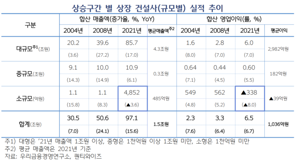 물가 상승 구간별 상장 건설사 규모별 실적 추이 표. ▲는 감소를 뜻한다. /자료=우리금융경영연구소