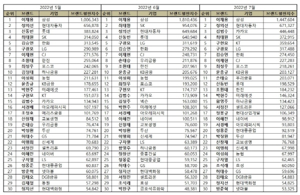 CEO 브랜드평판 2022년 7월 빅데이터 분석결과, 1위 삼성 이재용·2위 현대자동차 정의선·3위 카카오 김범수 순으로 분석됐다. ​한국기업평판연구소 제공