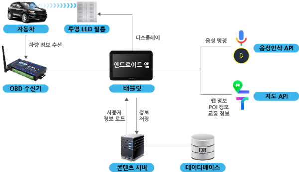 알비티모터스의 AR 기반 드라이빙 데이터 디스플레이 시스템 구축 개요도. 알비티모터스 제공