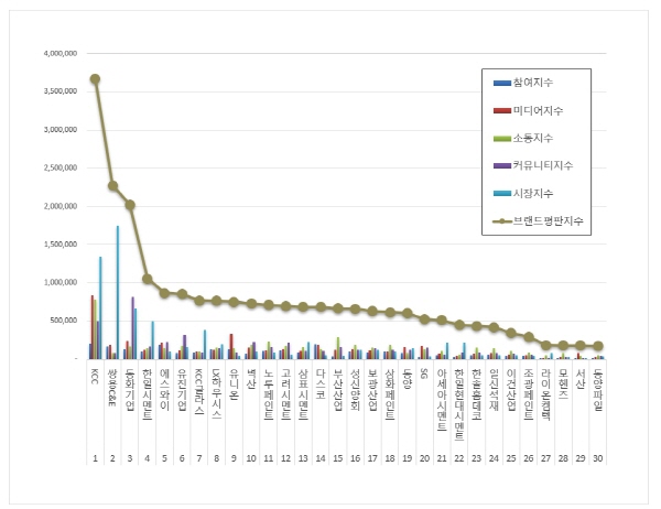 건축자재 상장기업 브랜드평판 2022년 7월 빅데이터 분석결과, 1위 KCC·2위 쌍용C&E·3위 동화기업 순으로 분석됐다.​​​ 한국기업평판연구소 제공