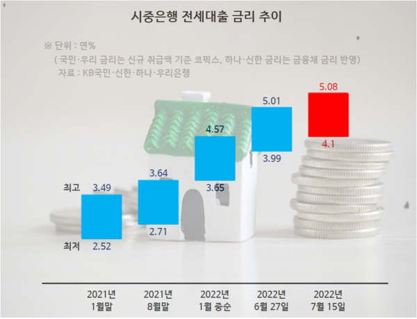 시중은행 전세대출 금리 추이 표.