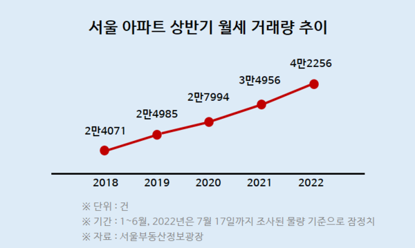 서울 아파트 상반기 월세 거래량 추이 표.