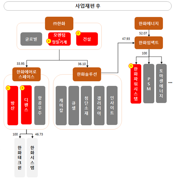 ㈜한화와 한화에어로스페이스, 한화임팩트 사업개편 후 지배구조. /사진=한화그룹