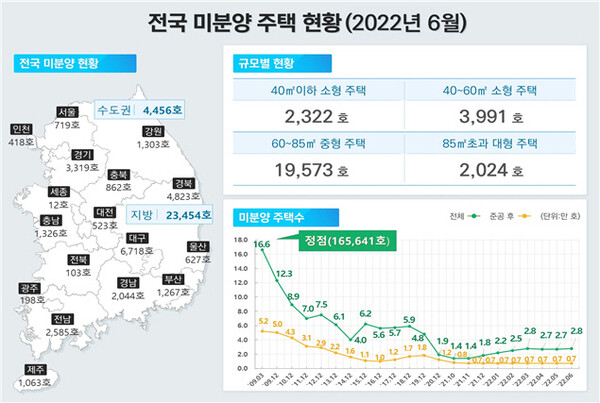 국토교통부에서 발표한 '6월 주택 통계'에 따른 전국 미분양 주택 현황. /자료=국토교통부