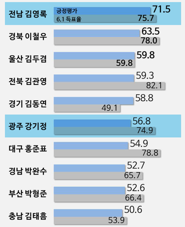 광역단체장 직무수행평가(2022년 7월 25일~8월 1일) / 자료=리얼미터 