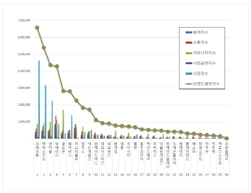 게임 상장기업 브랜드평판 2022년 8월 빅데이터 분석결과, 1위 크래프톤·2위 엔씨소프트·3위 넷마블 순으로 분석됐다. ​한국기업평판연구소 제공