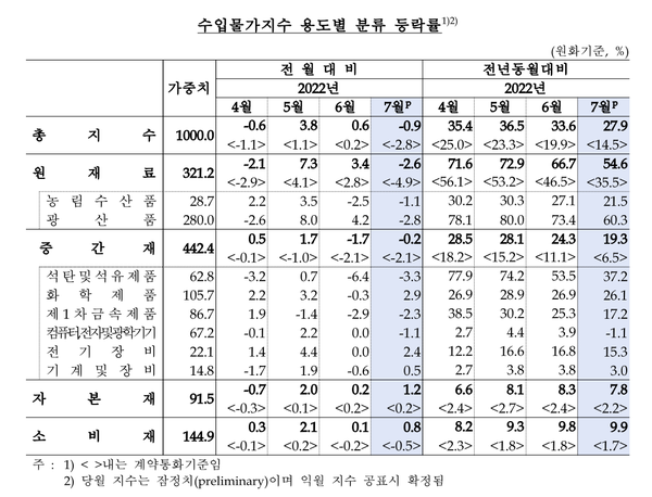 수입물가지수 용도별 분류 등락률(제공=한국은행)