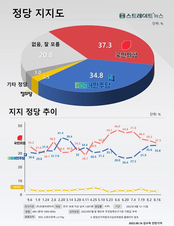정당지지도는 국민의힘이 37.3%로 지난 조사 때보다 2.0%p 내렸고, 더불어민주당은 0.2%p 미세하게 올라 35.8%를 기록했다. ©스트레이트뉴스