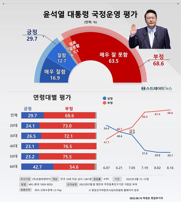 스트레이트뉴스가 여론조사기관 조원씨앤아이에 의뢰해 윤 대통령의 국정운영 지지도를 물었더니 ‘부정’이 68.6%, '긍정'이 29.7%였다.