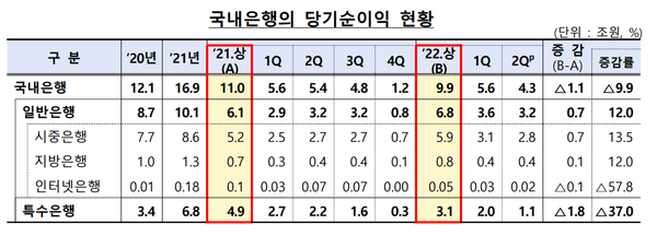 국내은행의 당기순이익 현황(제공=금융감독원)