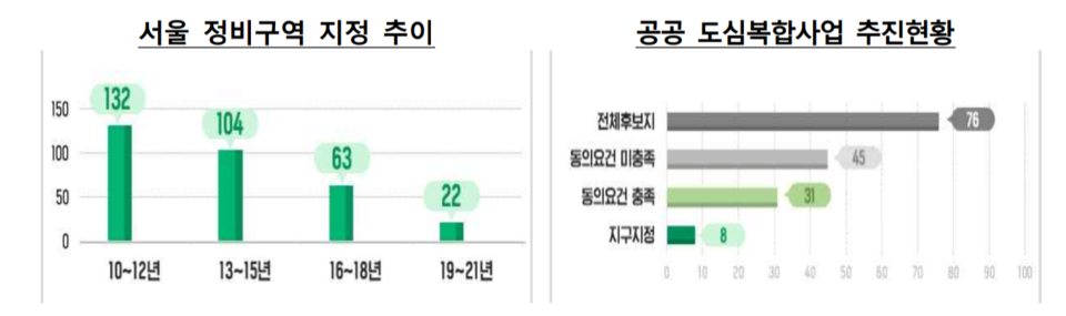 갈수록 감소하는 서울 정비구역 지정 추이(왼쪽)와 동의요건 미충족이 많은 공공도심복합사업 추진현황 표./자료=국토교통부