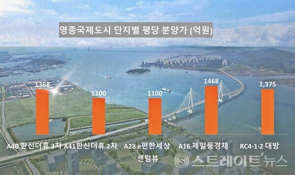 청약홈은 한신공영이 중산동 1913-10번지 일대 영종국제도시 A41블록에서 사전청약으로 분양 중인 '영종하늘도시 한신더휴 3차'가 272가구 특별공급에서 33명이 신청, 소진율이 12%라고 밝혔다. 인천 영종국제도시는 고분양가에 청약성적이 급추락 중이다. @스트레이트뉴스