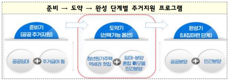 윤석열 정부는 '도약' 단계에서 청년원가주택과 역세권 첫집을 공급할 방침이다. /자료=국토교통부