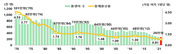 출생아 수와 합계출산율(제공=통계청)
