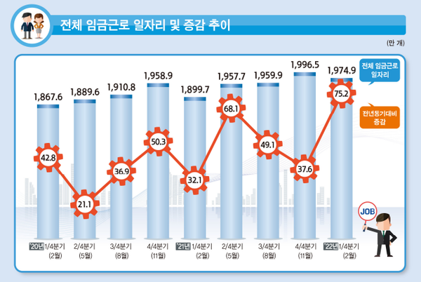 전체 임금근로 일자리 및 증감추이(제공=통계청)