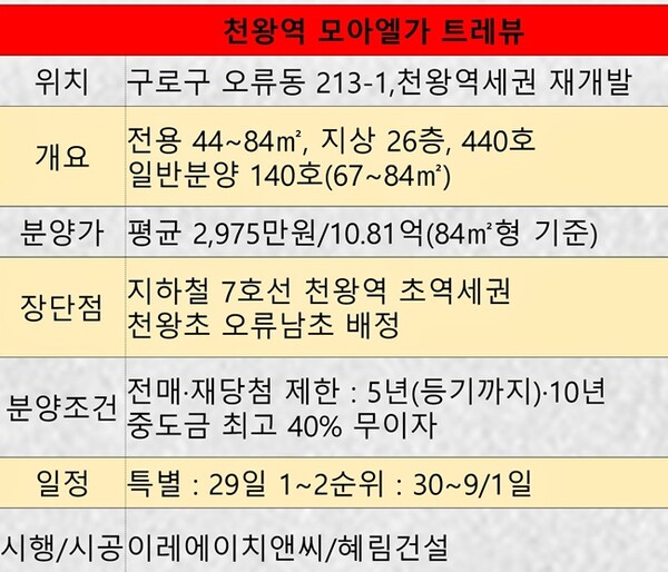 서울시 구로구 오류동 213-1번지 일대에서 분양 중인 '천왕역 모아엘가 트레뷰'(사진 건설현장)이 청약성 전망과 관련, 줍줍 공방이 치열하다.사진 : 스트레이트뉴스DB