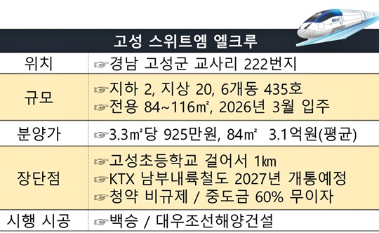 경남 고성군에서 지역 최대 규모의 중·대형 아파트, ‘고성 스위트엠 엘크루’가 31일부터 청약홈에서 청약을 진행한다. @스트레이트뉴스