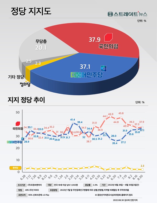 스트레이트뉴스가 조원씨앤아이에 의로, 유권자의 정당지지도를 여론조사한 결과, 국민의힘이 37.9%로 2주 전 조사보다 0.6%p 오른 데 그친 반면 더불어민주당은 1.3%p 올라 37.1%를 기록했다.양당의 간격은 0.8%p로 박빙 상태다.