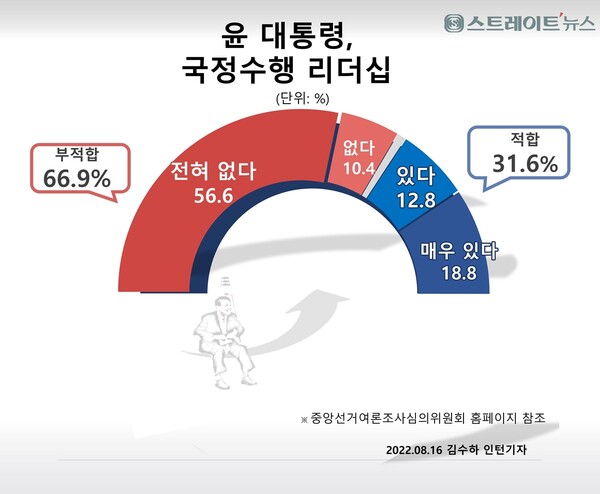 스트레이트뉴스가 윤 대통령 취임 100일을 맞이해 실시한 국정수행 리더십 여론조사. @스트레이트뉴스