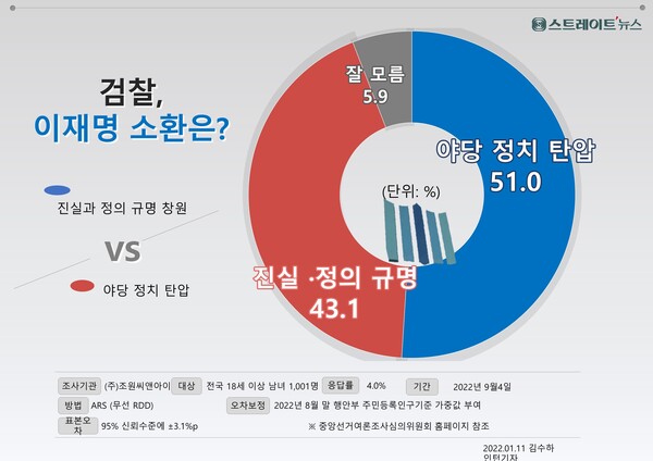 스트레이트뉴스가 여론조사기관 조원씨앤아이에 의뢰해 지난 4일 하루 전국의 유권자 1,001명을 대상으로 검찰의 이 대표 출석통보에 대해 물었더니 ‘정치 탄압’ 51.0%, ‘진실과 정의를 규명하는 수사절차’ 43.1%로 나타났다.