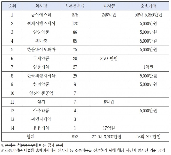 최근 5년간(2018년~현재까지) 업체별 리베이트 행정처분 현황.(자료=최종윤 의원실)