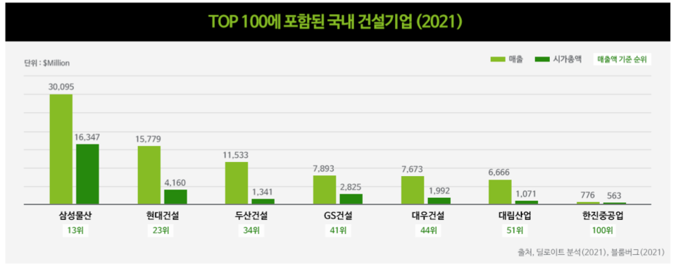 글로벌 건설강자 100대 기업에 포함된 국내 건설사 7곳. /자료=한국 딜로이트 그룹