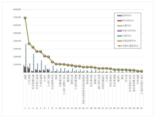 생명과학서비스 상장기업 브랜드평판 2022년 9월 빅데이터 분석결과, 1위 씨젠·2위 휴마시스· 3위 레고켐바이오 순으로 분석됐다.​​ 한국기업평판연구소 제공