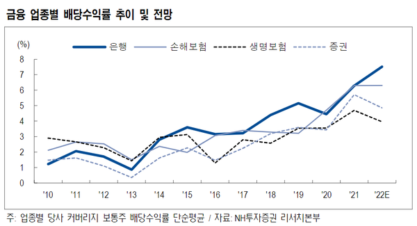 금융 업종별 배당수익률 추이 및 전망(제공=NH투자증권)