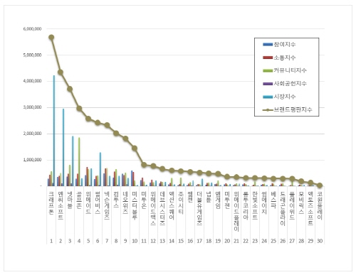 게임 상장기업 브랜드평판 2022년 9월 빅데이터 분석결과, 1위 크래프톤·2위 엔씨소프트·3위 넷마블 순으로 분석됐다. ​한국기업평판연구소 제공
