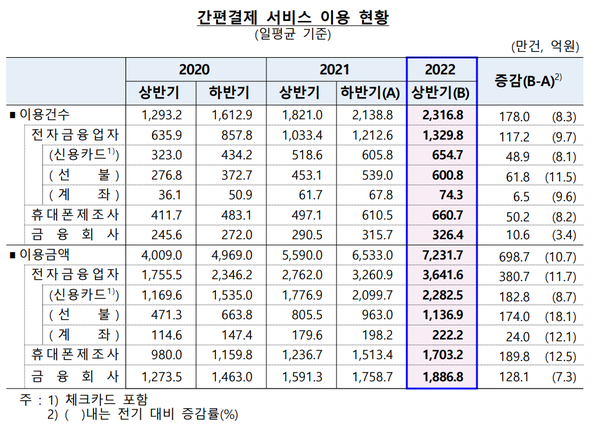 간편결제 서비스 이용 현황(제공=한국은행)