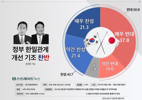 [스트레이트뉴스 여론조사] 尹정부 한일관계 개선 기조 '반대 51% vs 찬성 43%'