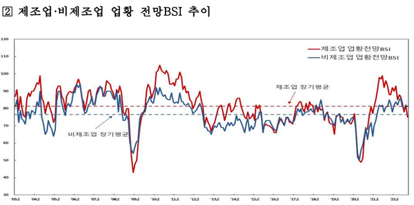 제조업 비제조업 업황 전망 BSI 추이(제공=한국은행)