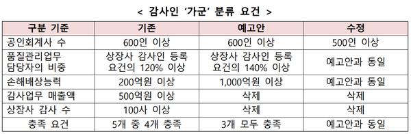 감사인 가군 분류 요건(제공=금융위원회)