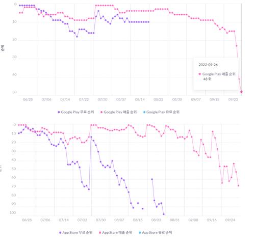 '우마무스메 프리티 더비'의 구글 플레이(위)·애플 앱스토어 매출 순위 동향. 아이지에이웍스 '모바일인덱스' 캡처