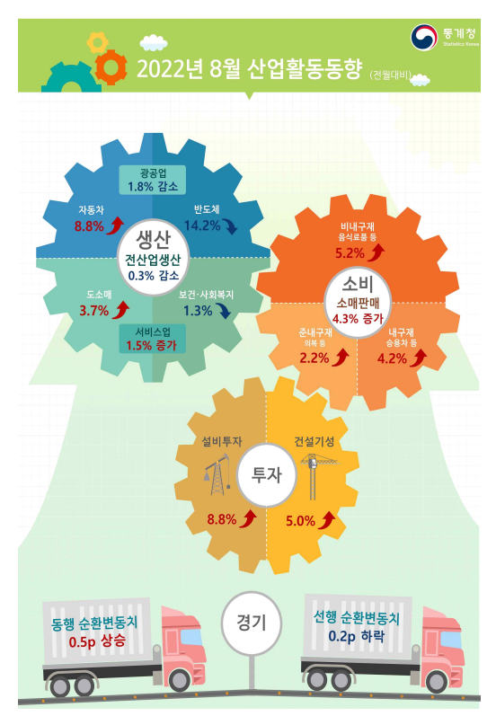 8월 산업활동 동향(제공=통계청)