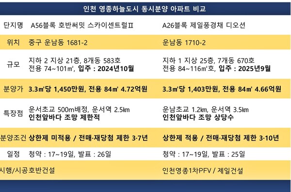 영종하늘도시 A26블록 제일풍경채 디오션과 A56블록 호반써밋 스카이센트럴2차의 청약 비교. 자료 : 청약홈