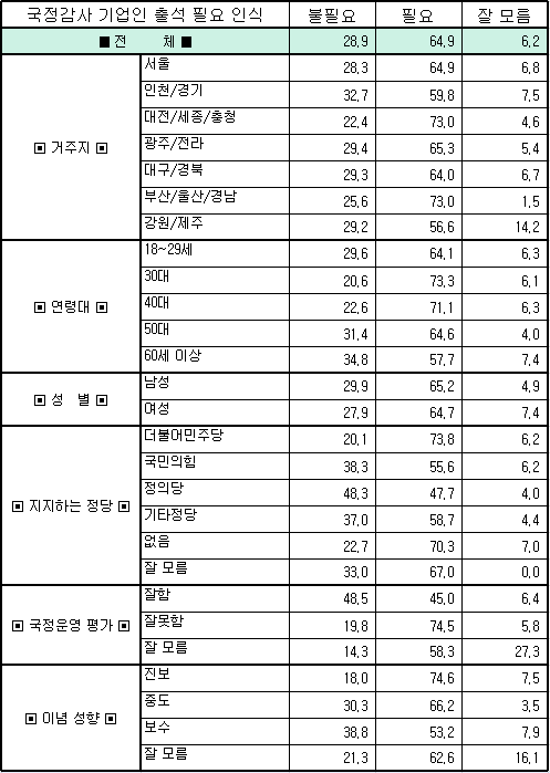 ◆국정감사 기업인 출석 필요 인식 ©스트레이트뉴스 여론조사