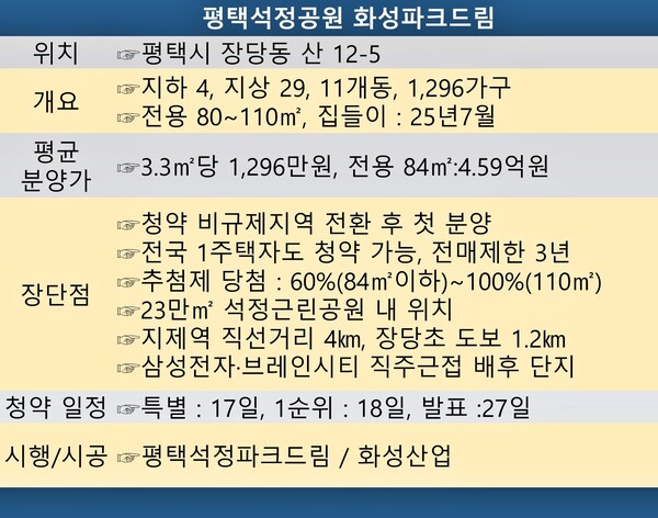 ▲ ‘평택석정공원 화성파크드림’의 청약 핵심 요약 @스트레이트뉴스