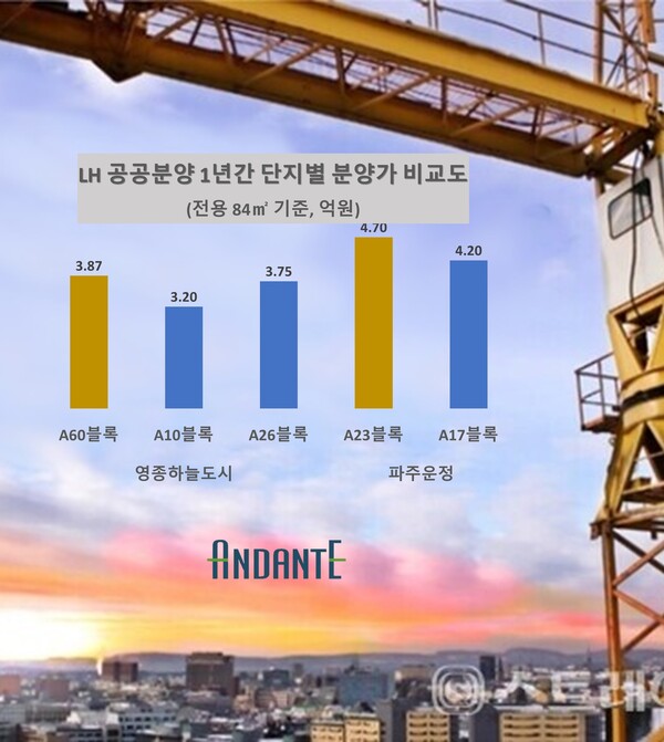 ◆한국토지주택공사(LH)가 인천 영종하늘도시와 파주운정3 등 등 수도권 신도시에서 공공분양 아파트의 분양가를 지난해보다 최고20% 가까이 인상, 물의를 빚고 있다.@스트레이트뉴스