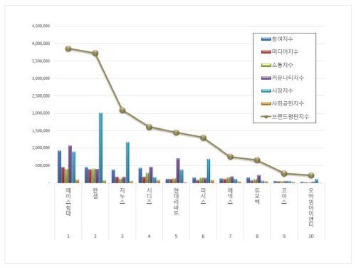 가구 상장기업 브랜드평판 2022년 9월 빅데이터 분석결과, 1위 에이스침대·2위 한샘·3위 지누스 순으로 분석됐다. ​한국기업평판연구소 제공