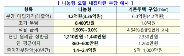 공공분양 나눔형 주택의 경우 들어가는 비용 예시. /자료=국토교통부